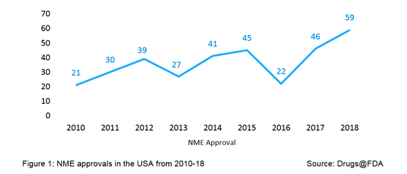 2010-2018年美国NME审批