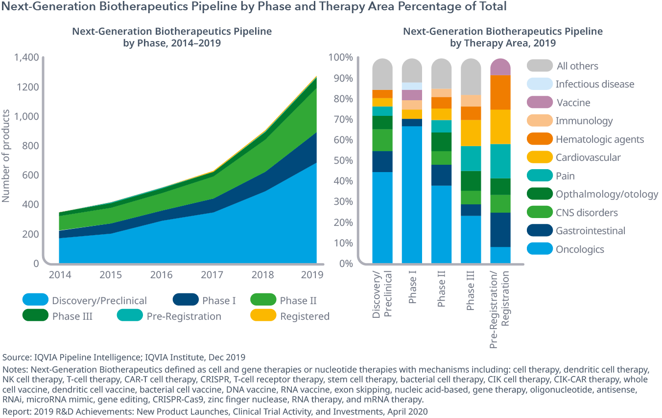 展览10:下一代Biotherapeutics管道阶段和治疗区域总量的百分比