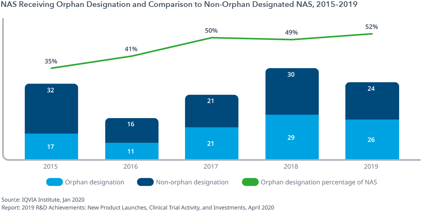 展览12:NAS接收孤儿名称和指定Non-Orphan NAS相比,2015 - 2019