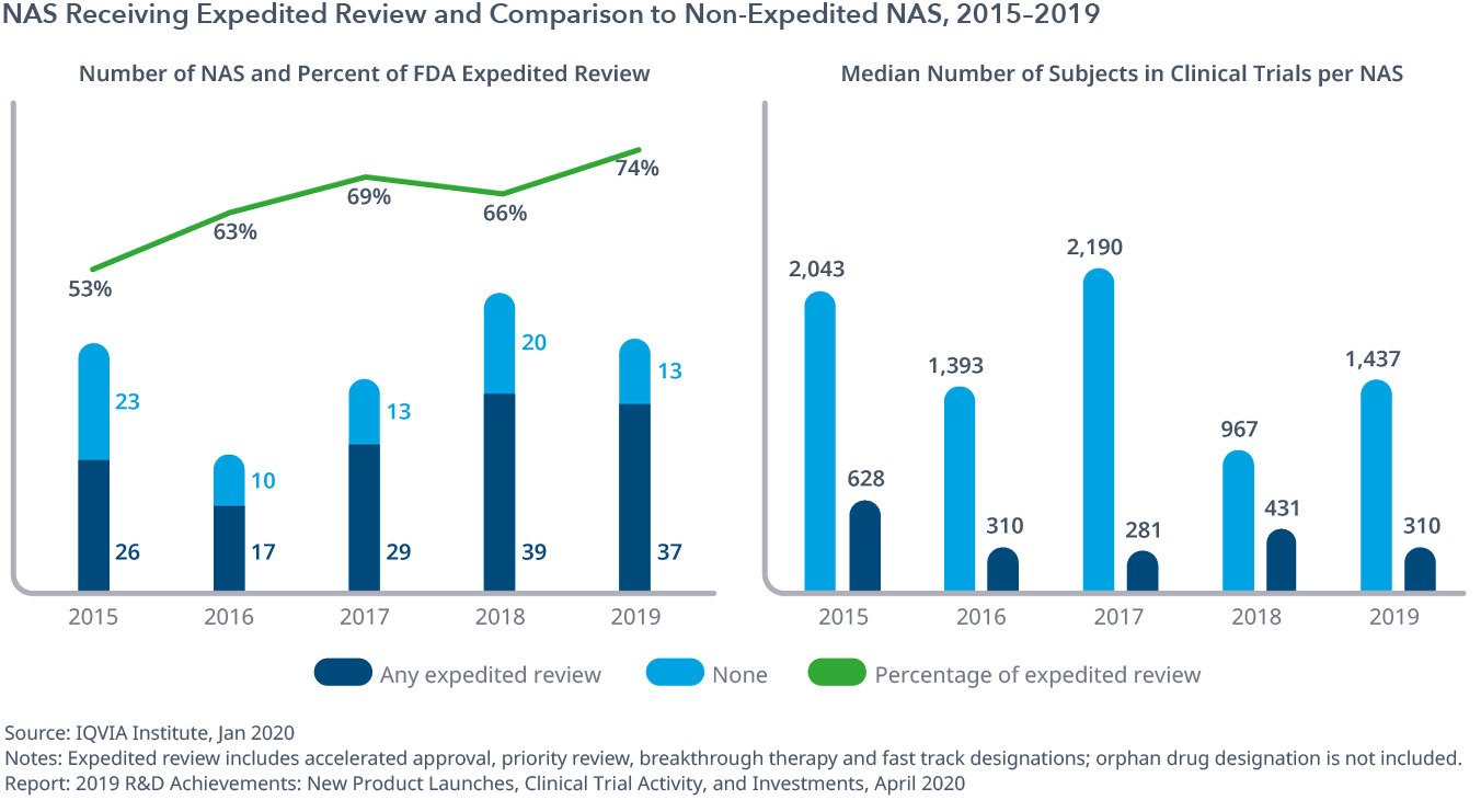 展览2:NAS接收加快审查和Non-Expedited NAS相比,2015 - 2019