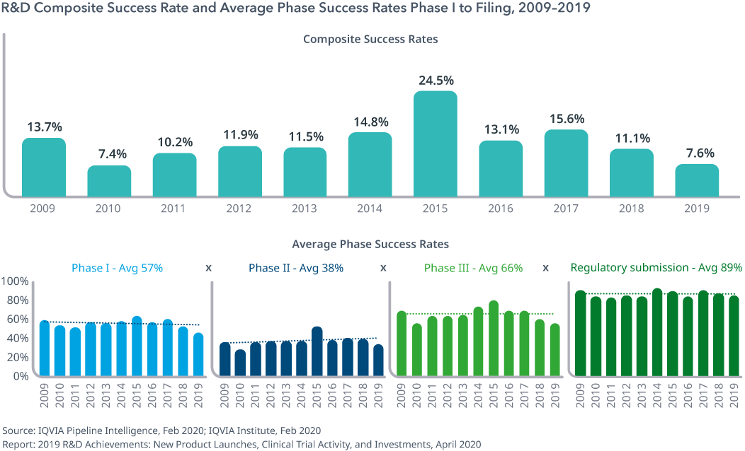 展览8:R& D合成成功率和平均成功率我申请阶段,2009 - 2019