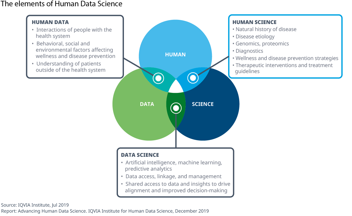 图4人类数据科学的要素b必威