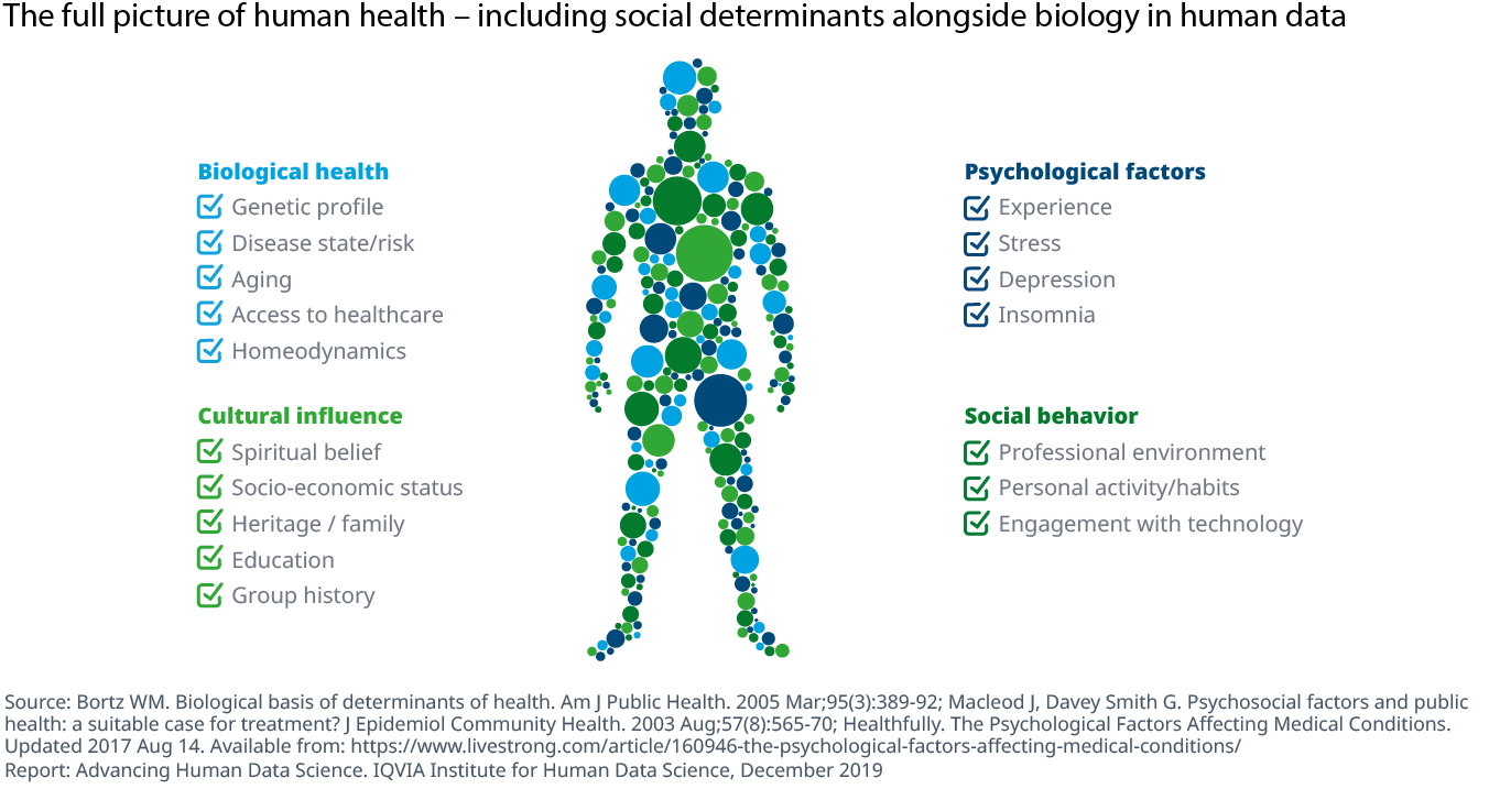 图5人类健康的全貌 - 包括人类数据中的生物学的社会决定因素必威手机APP