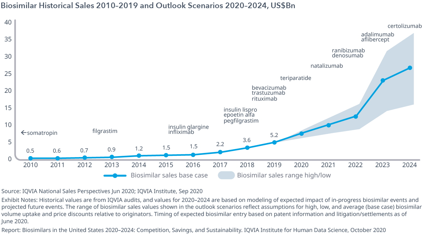 图表14：2010-2019的生物仿制药销售以及2020-2024的Outlook方案，US $亿美元