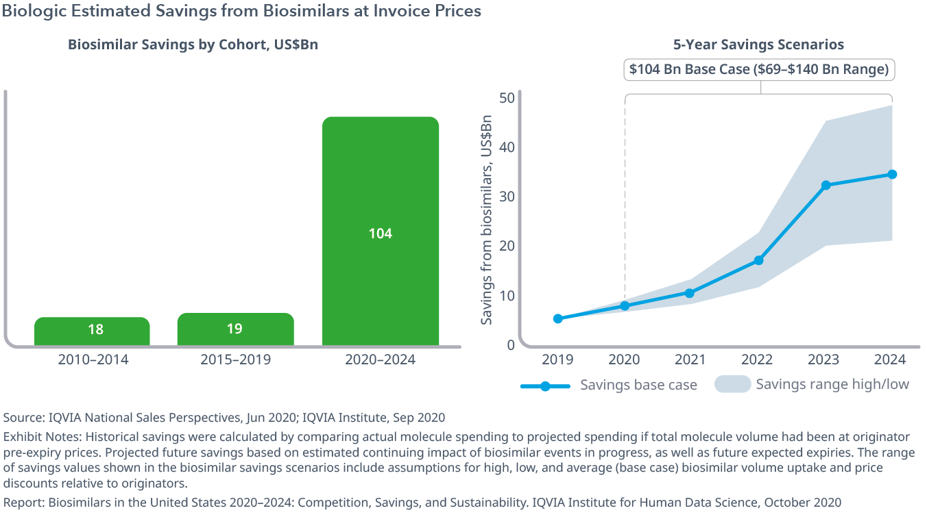 图表15：以发票价格从生物仿制品中节省的生物学估计节省