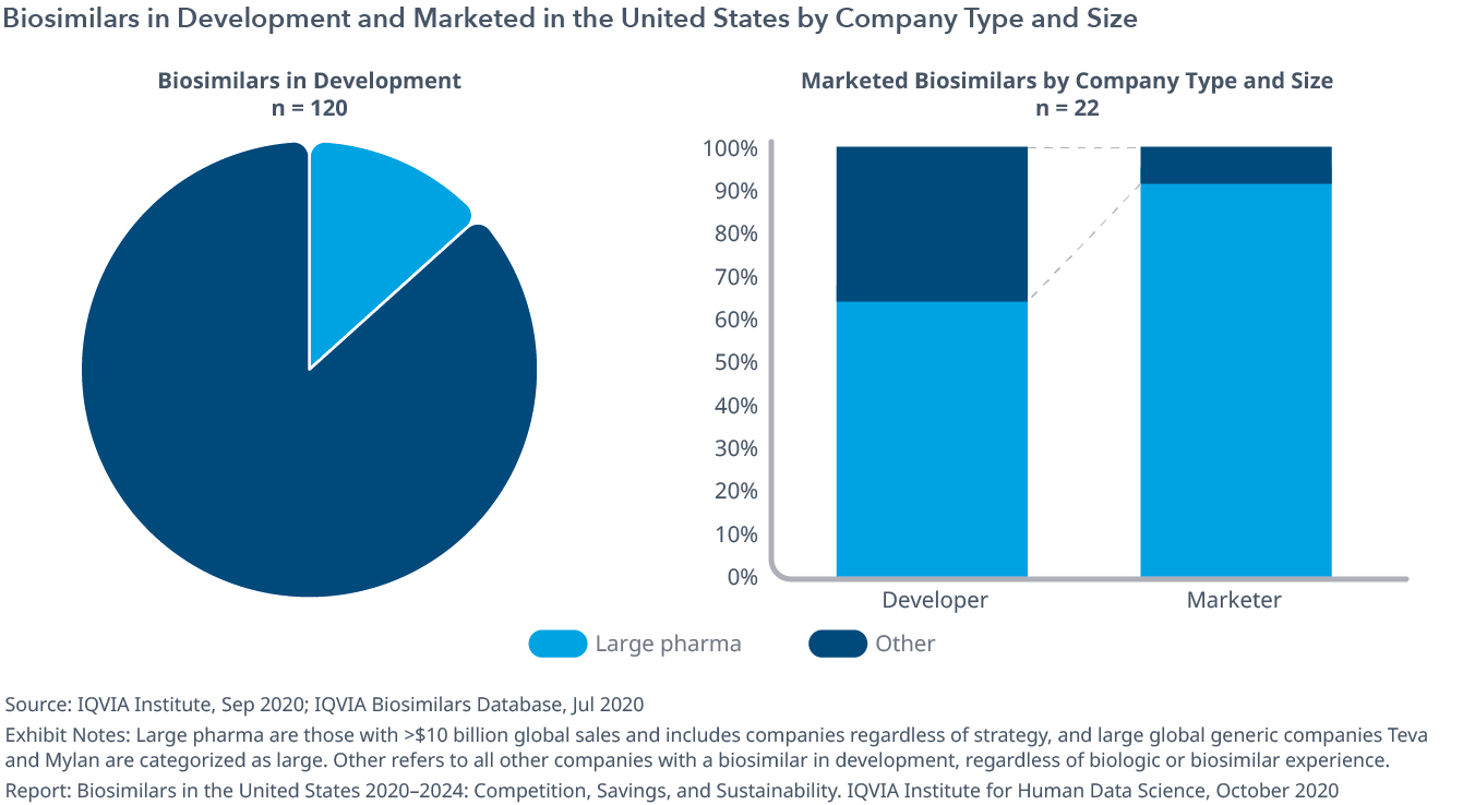 图表4：开发中的生物仿制药，并按公司类型和规模在美国销售