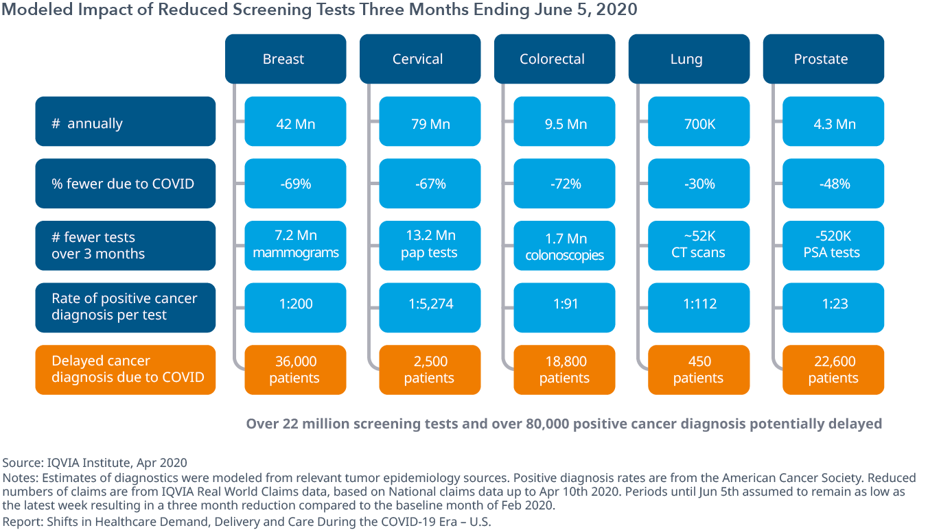 截至2020年6月5日截至三个月的减少筛查测试的建模影响