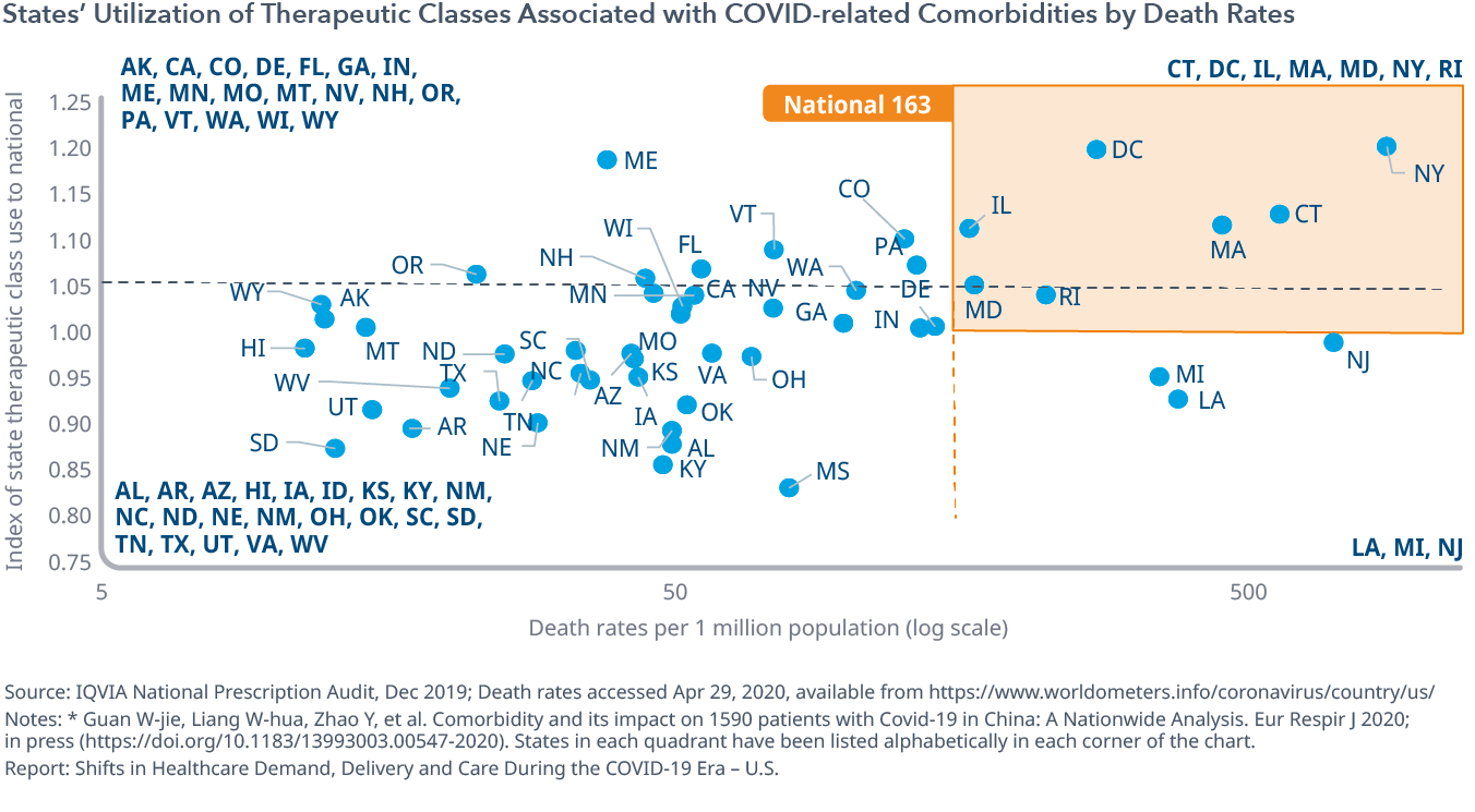 按死亡率分列的各州对与covid - 19相关共病相关的治疗类别的利用情况
