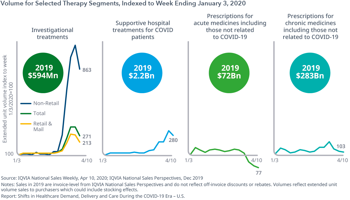 Volume for Selected Therapy Segments, Indexed to Week Ending Jan 3, 2020