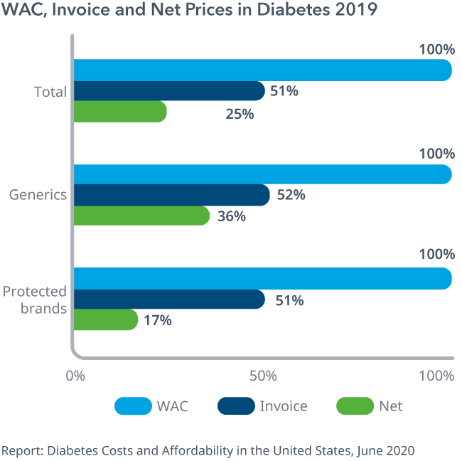 图8：2019年糖尿病的WAC，发票和净价格