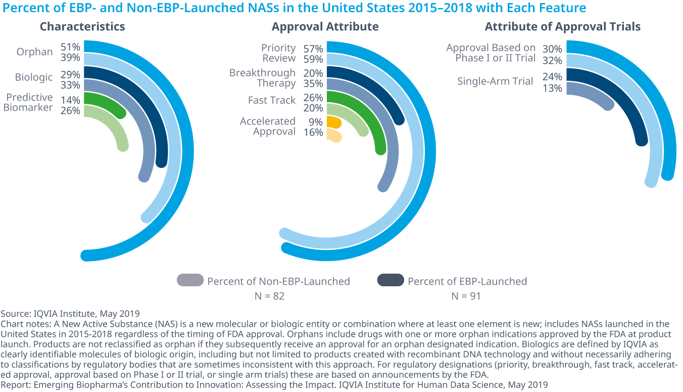 图14:2015-2018年EBP-和非EBP-发布的美国NASs各功能的百分比