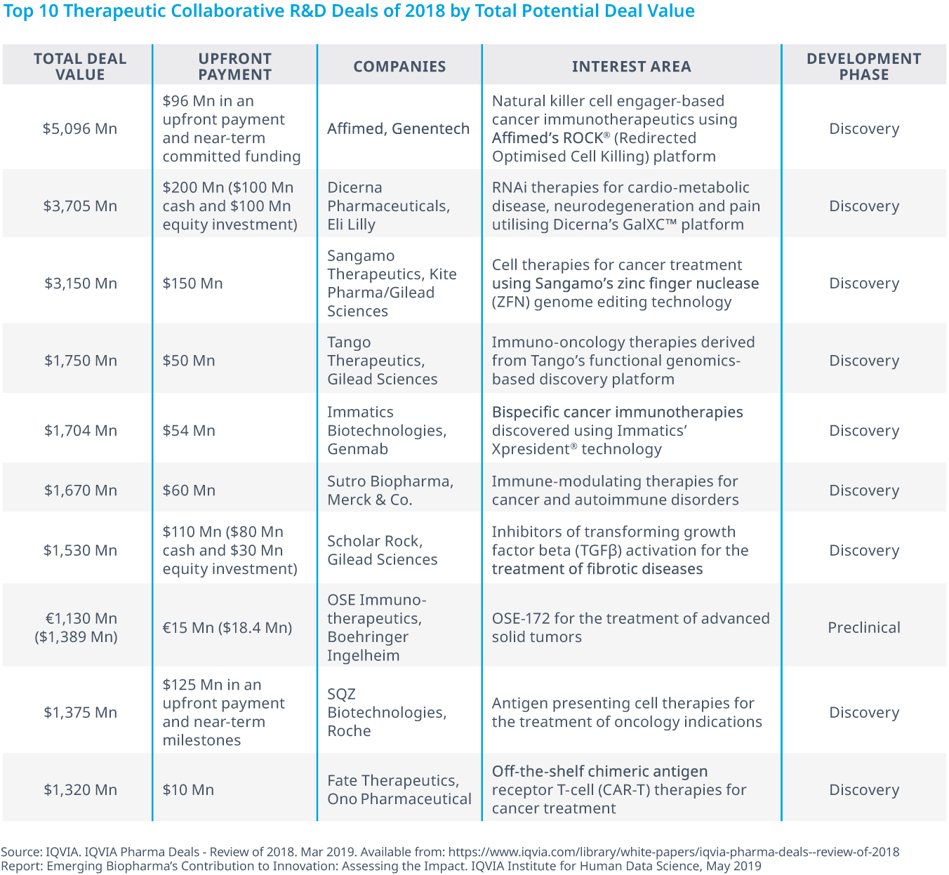 图21:十大治疗协作R& D 2018年总潜在交易的交易价值