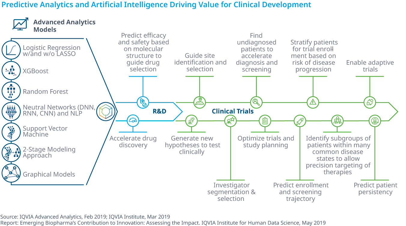 图38:预测分析和人工智能驾驶价值为临床开发