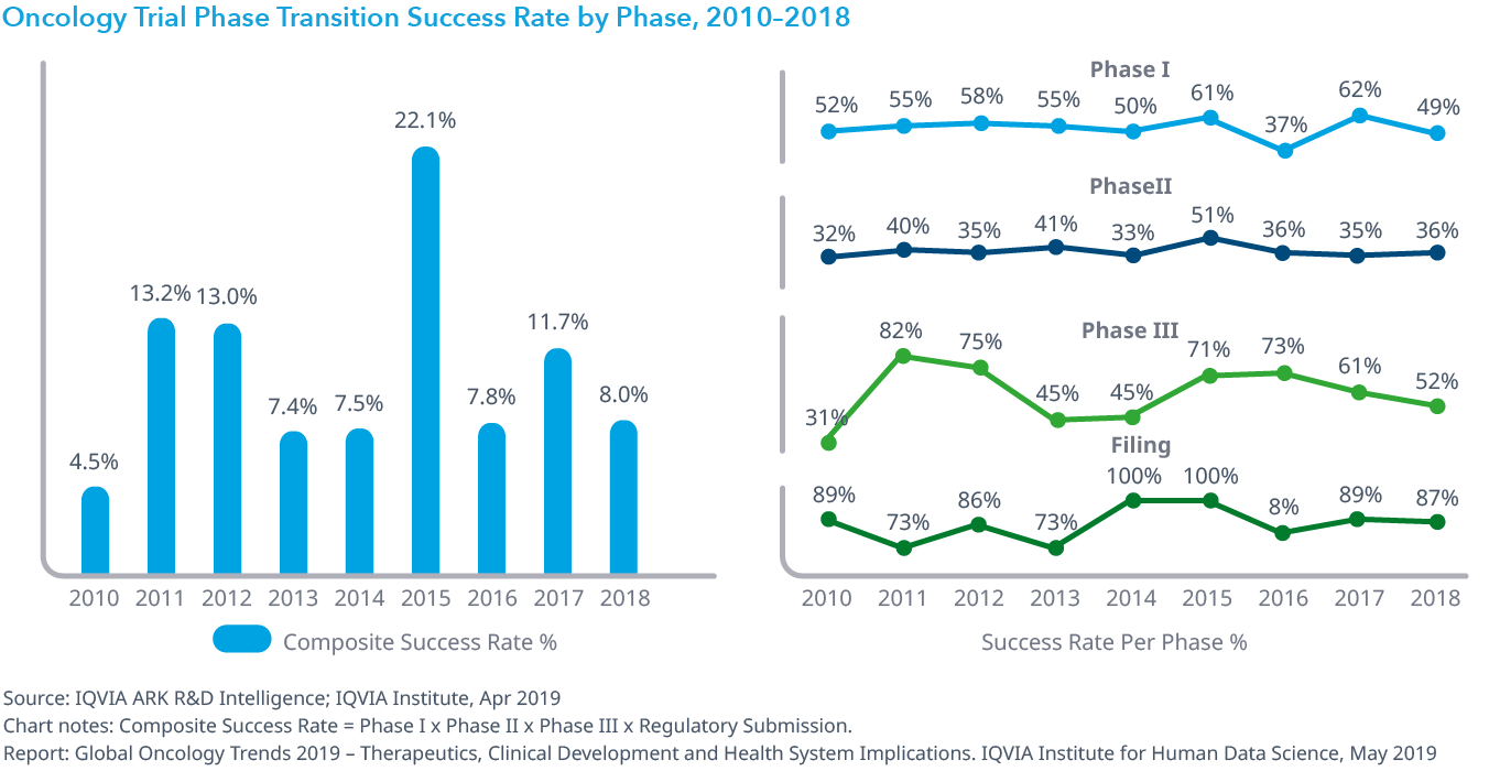 图15:2010至2018年肿瘤试验阶段逐阶段成功率