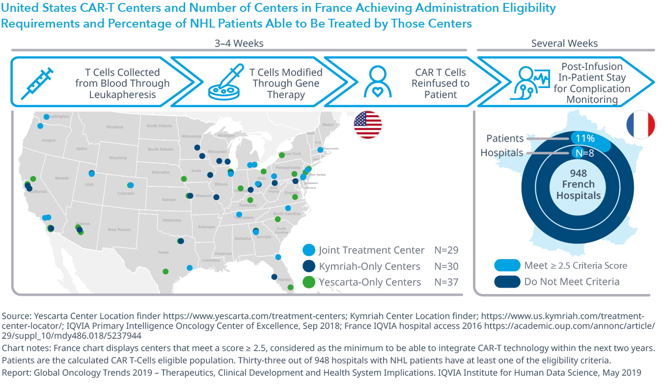 图27:美国CAR-T中心和法国中心数实现管理资格要求和NHL病人百分比