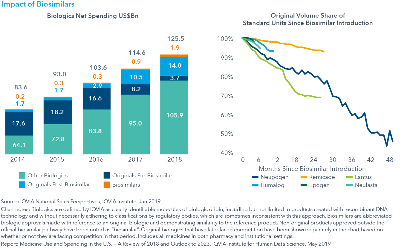 图20生物仿制药的影响