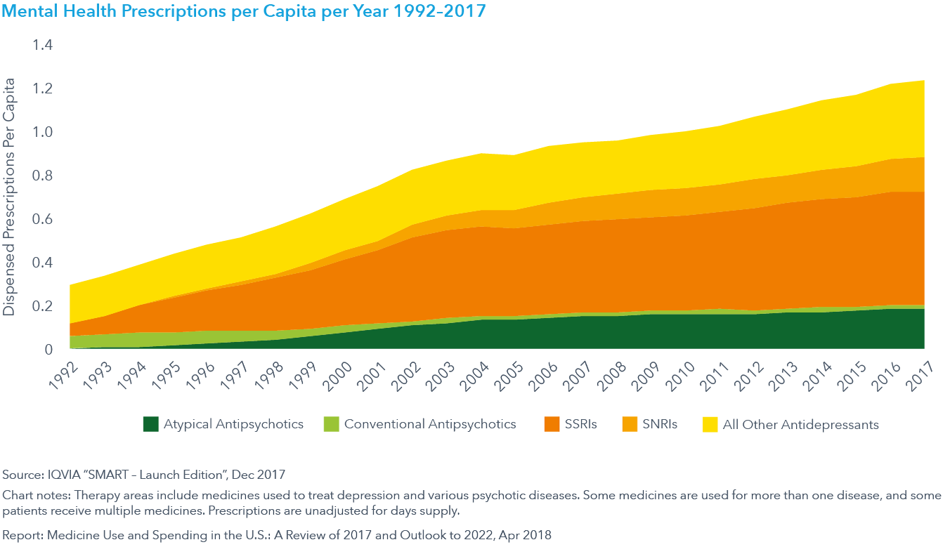 图15:1992-2017年人均心必威手机APP理健康处方