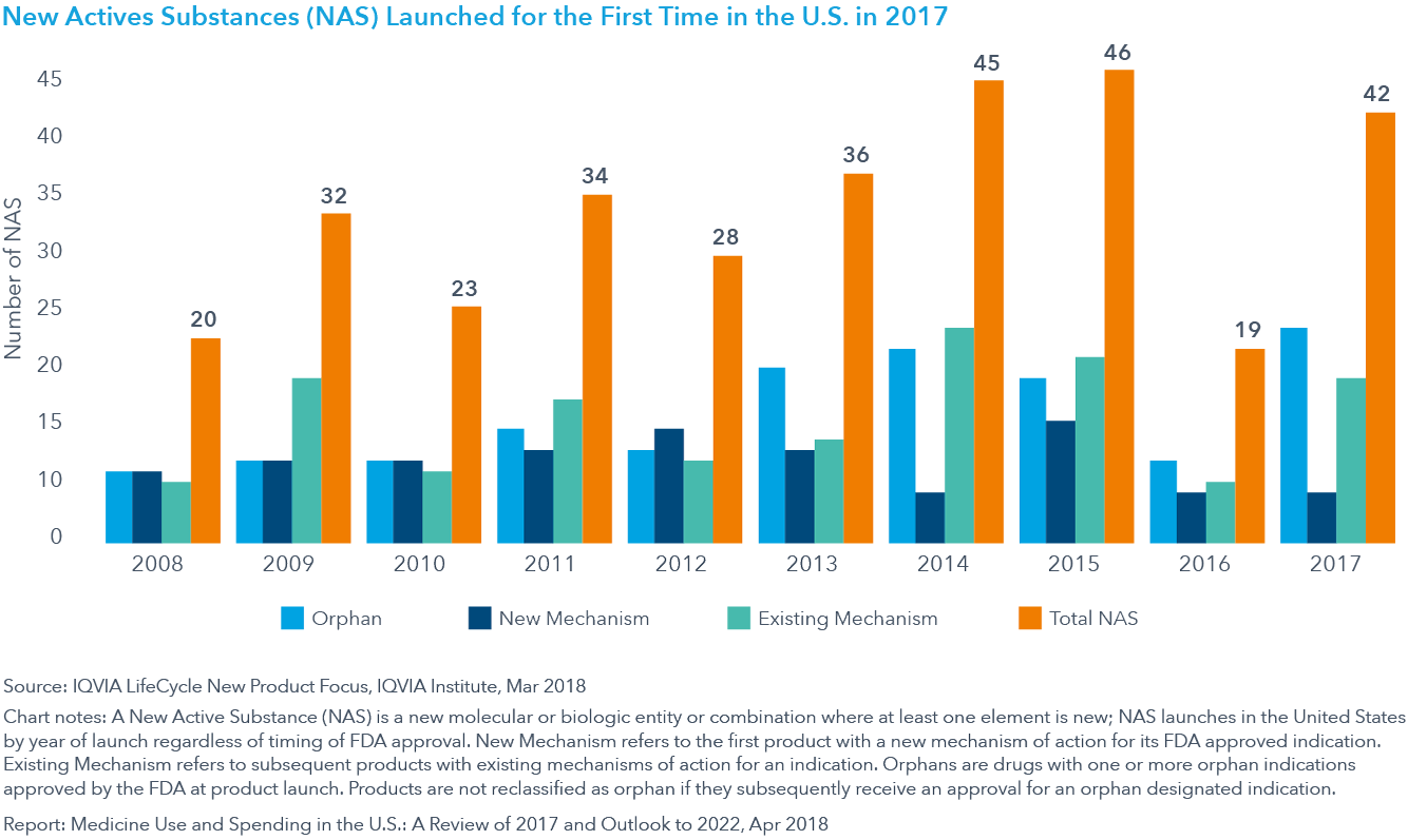 图27:2008-2017年在美国上市的新活性物质(NAS