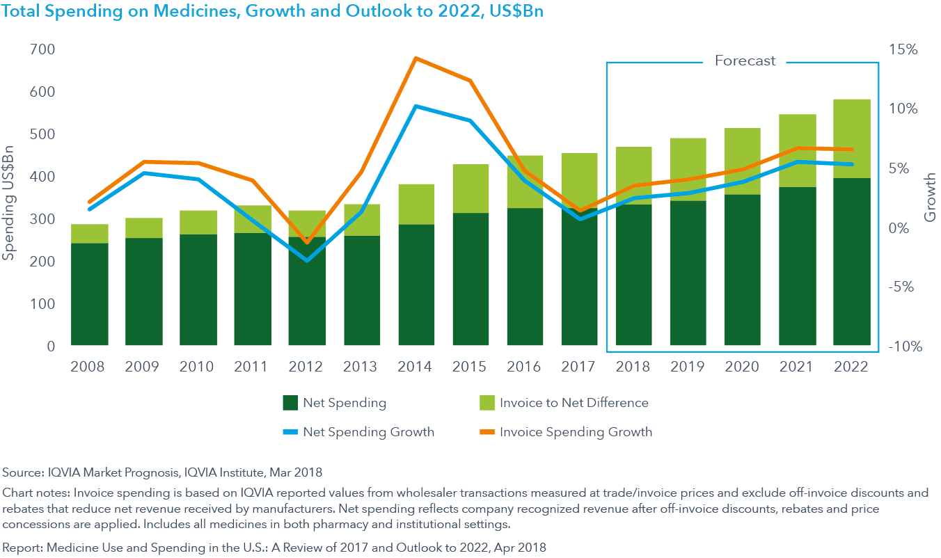 图32:药品总支出、增长和到2022年的前景，亿美元