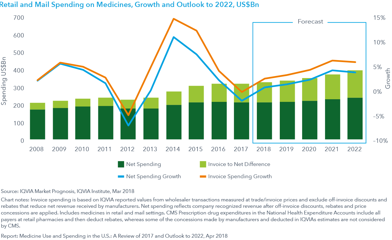 图33：零售和邮寄药品支出、增长和到2022年的前景，亿美元