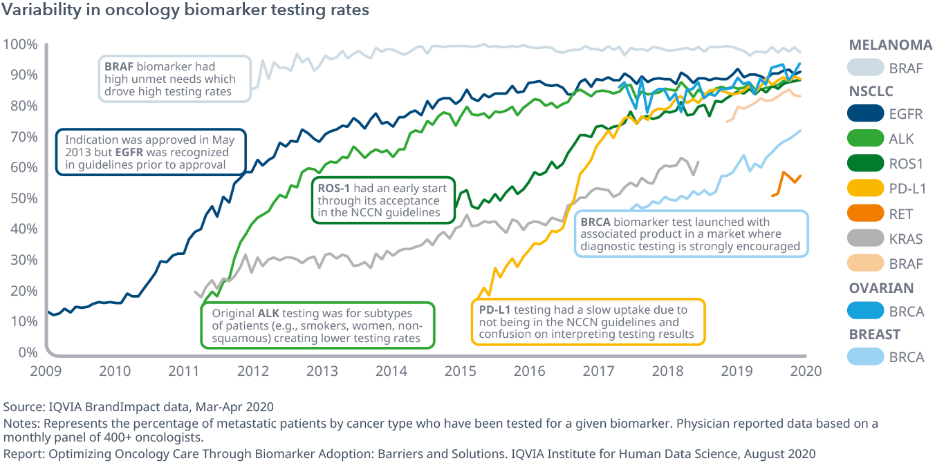 Exhibit 1: Variability in Oncology Biomarker Testing Rates