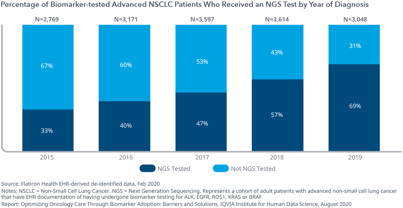 Exhibit 2: Percentage of Biomarker-tested Advanced NSCLC Patients Who Received an NGS Test by Year of Diagnosis