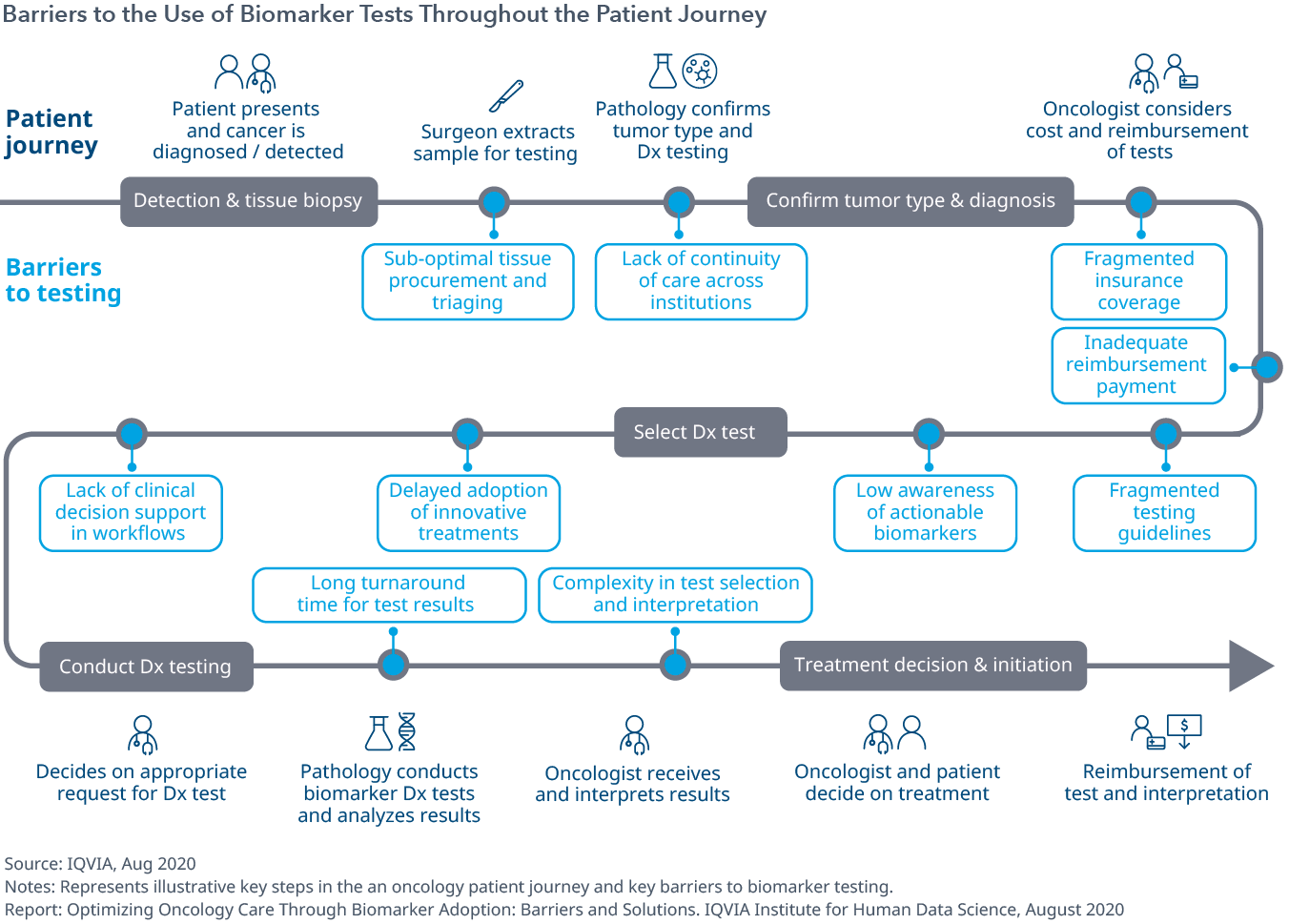 Exhibit 3: Barriers to the Use of Biomarker Tests Throughout the Patient Journey