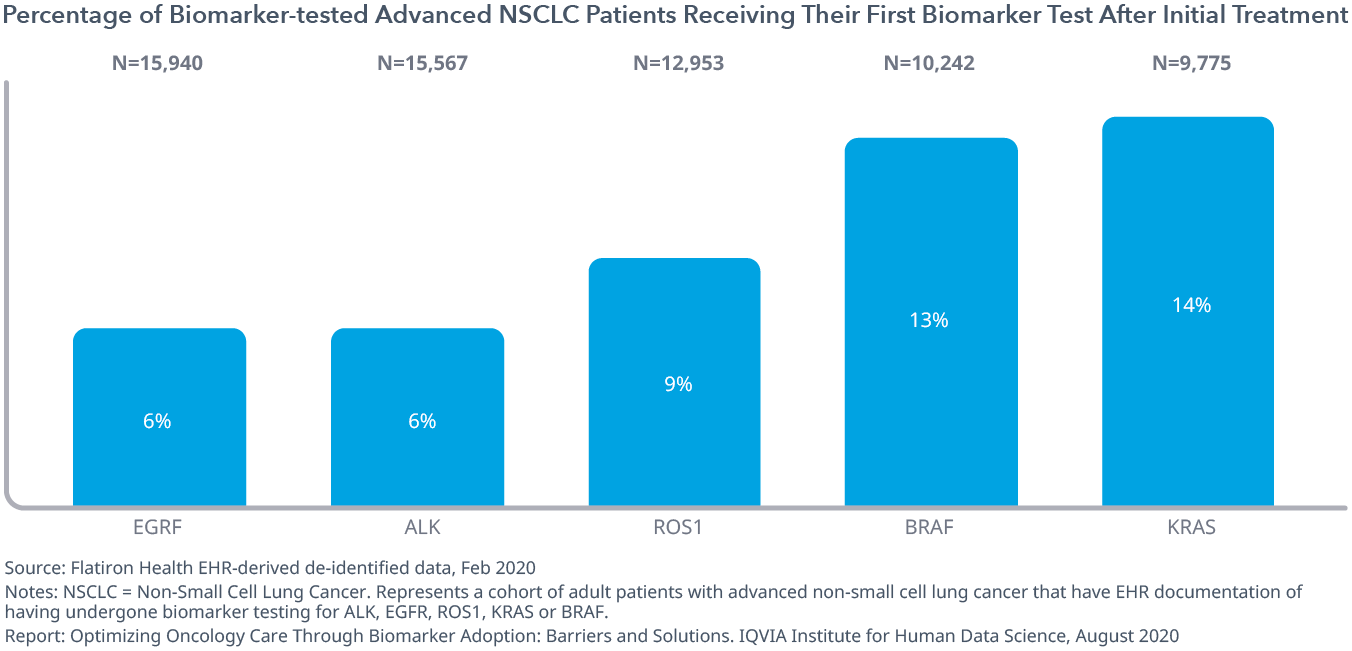 Exhibit 5: Percentage of Biomarker-tested Advanced NSCLC Patients Receiving Their First Biomarker Test After Initial Treatment