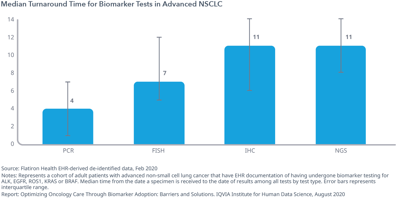 Exhibit 6: Median Turnaround Time for Biomarker Tests in Advanced NSCLC