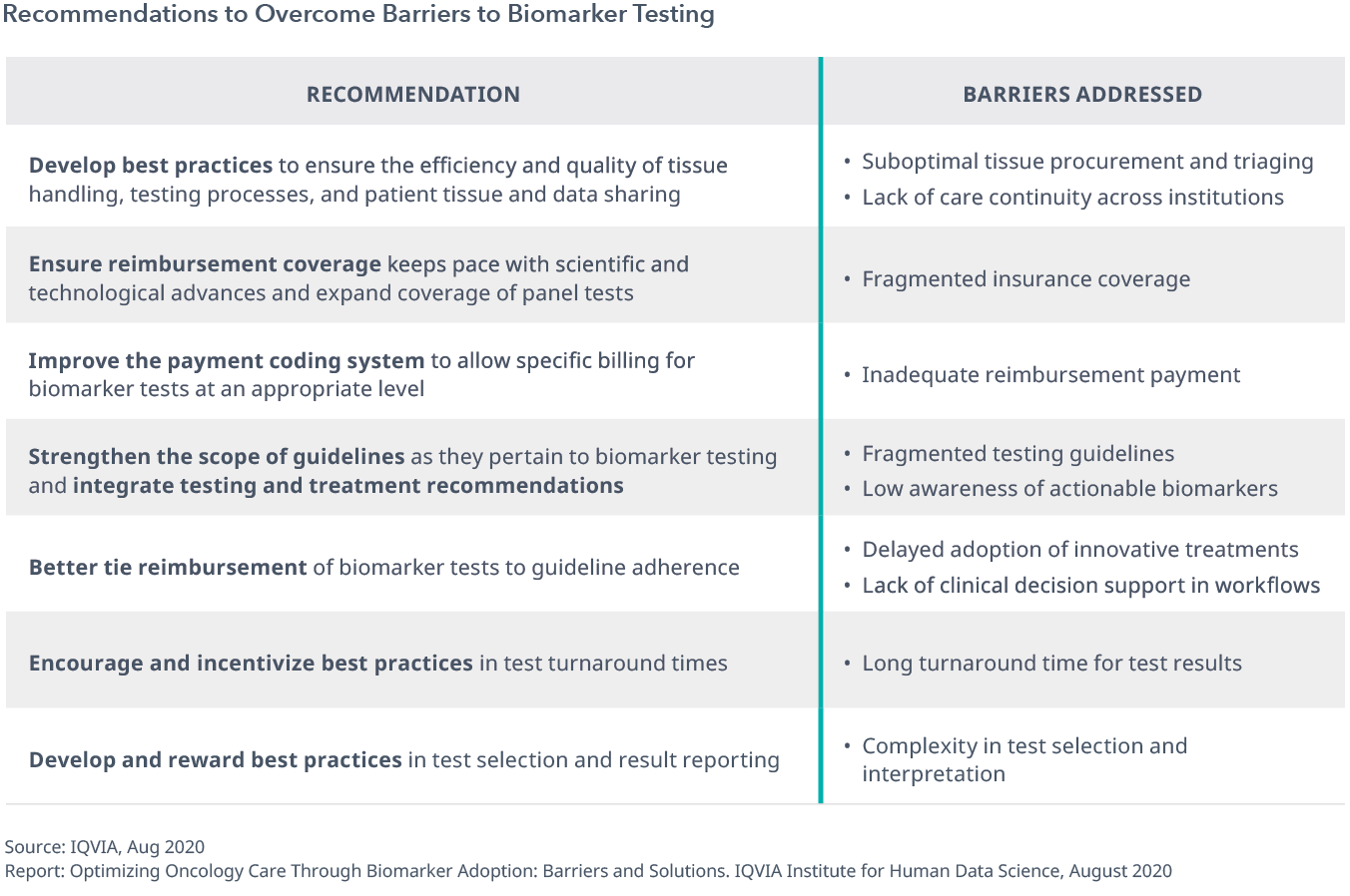Exhibit 7: Recommendations to Overcome Barriers to Biomarker Testing