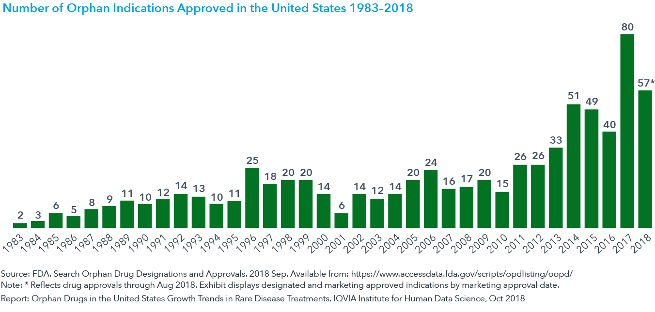 图1:1983-2018年美国核准的孤儿标识数