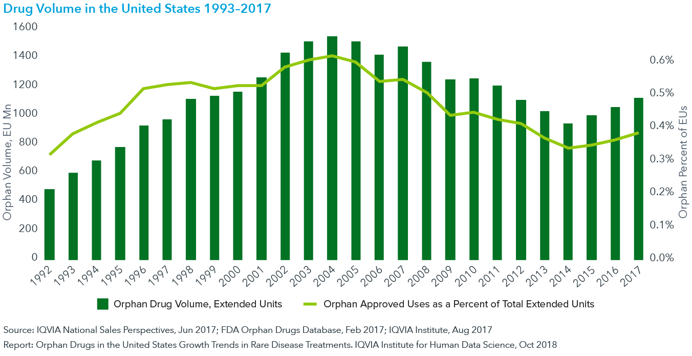 图13:孤儿药体积和药物总量的份额在美国1993 - 2017