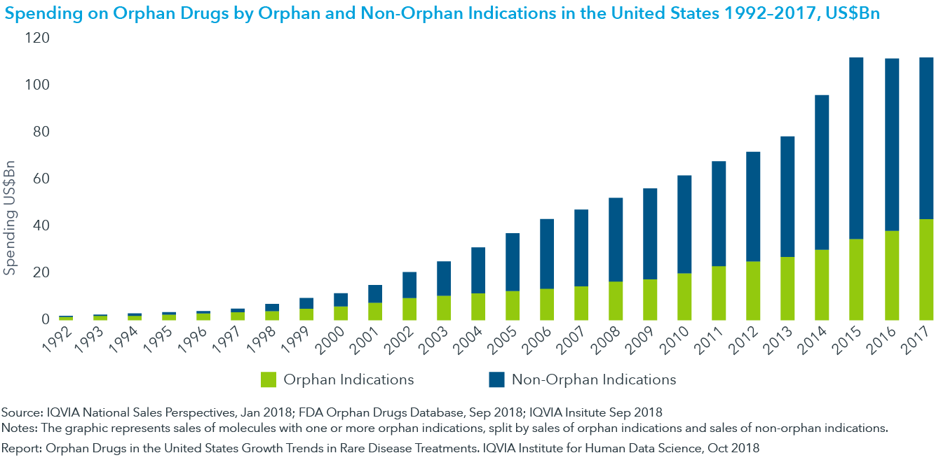 图17:孤儿药品支出由孤儿和Non-Orphan迹象在美国1992 - 2017年美元Bn