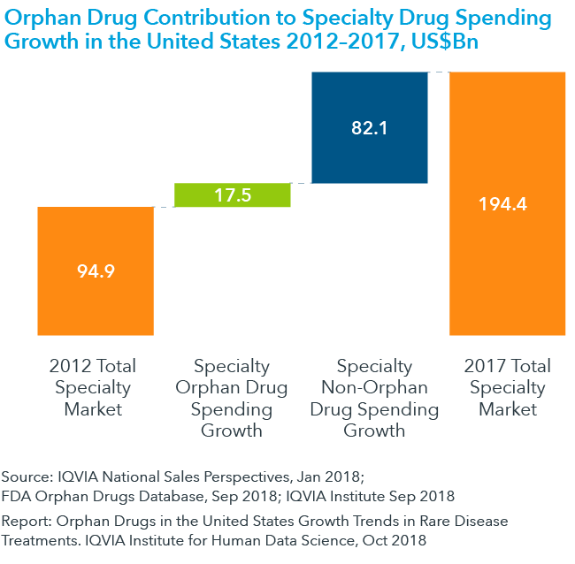 图18:孤儿药贡献专业药品支出增长在美国2012 - 2017年美元Bn