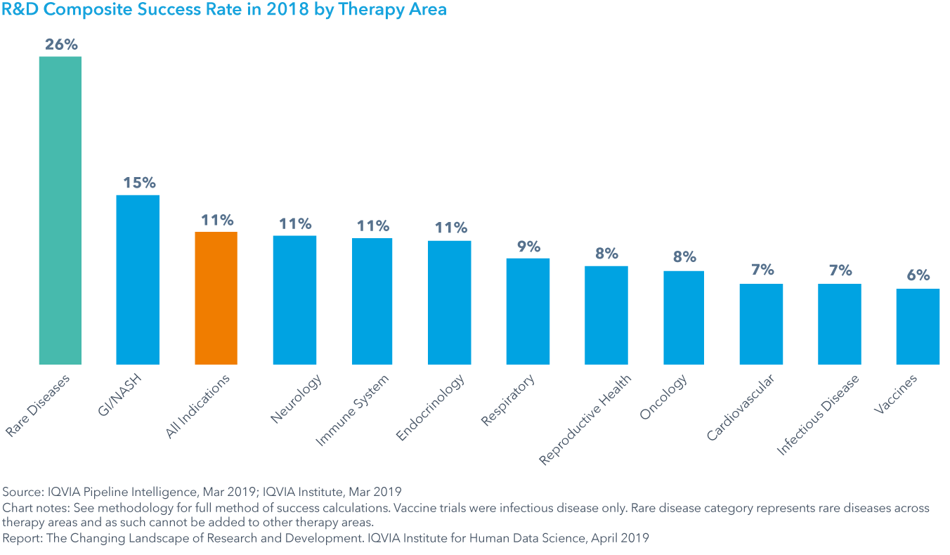 图15:R&；D 2018年按治疗领域划分的综合成功率