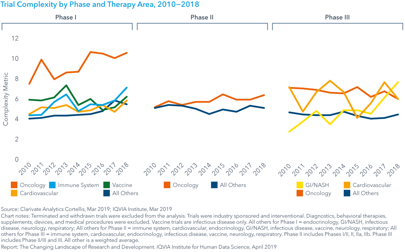图20:各阶段和治疗领域的试验复杂性，2010 - 2018