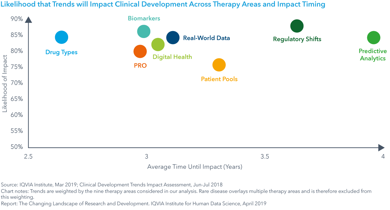 图28：趋势影响治疗领域临床发展和影响时间的可能性