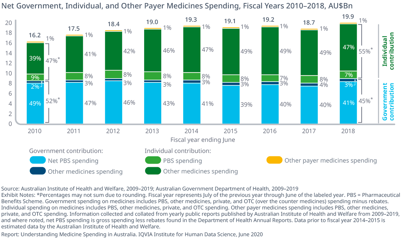 图表2政府净个人和其他付款人药物花费了2010  -  2018年澳元