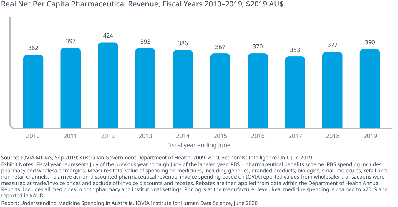 图表7真正的人均净药品收入，2010-2019财年$ 2019 AU $