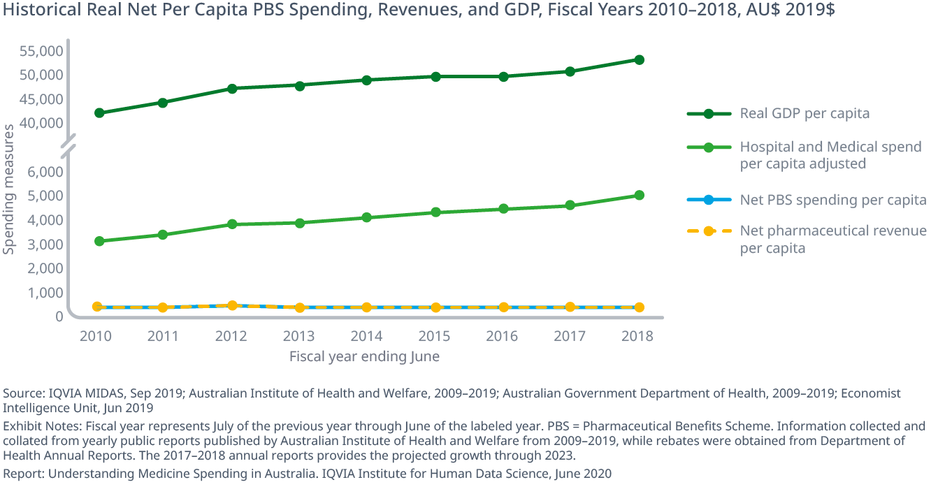 图表9历史净真正净人人均PBS PBS支出收入和GDP 2010-2018澳元$ 2019 $