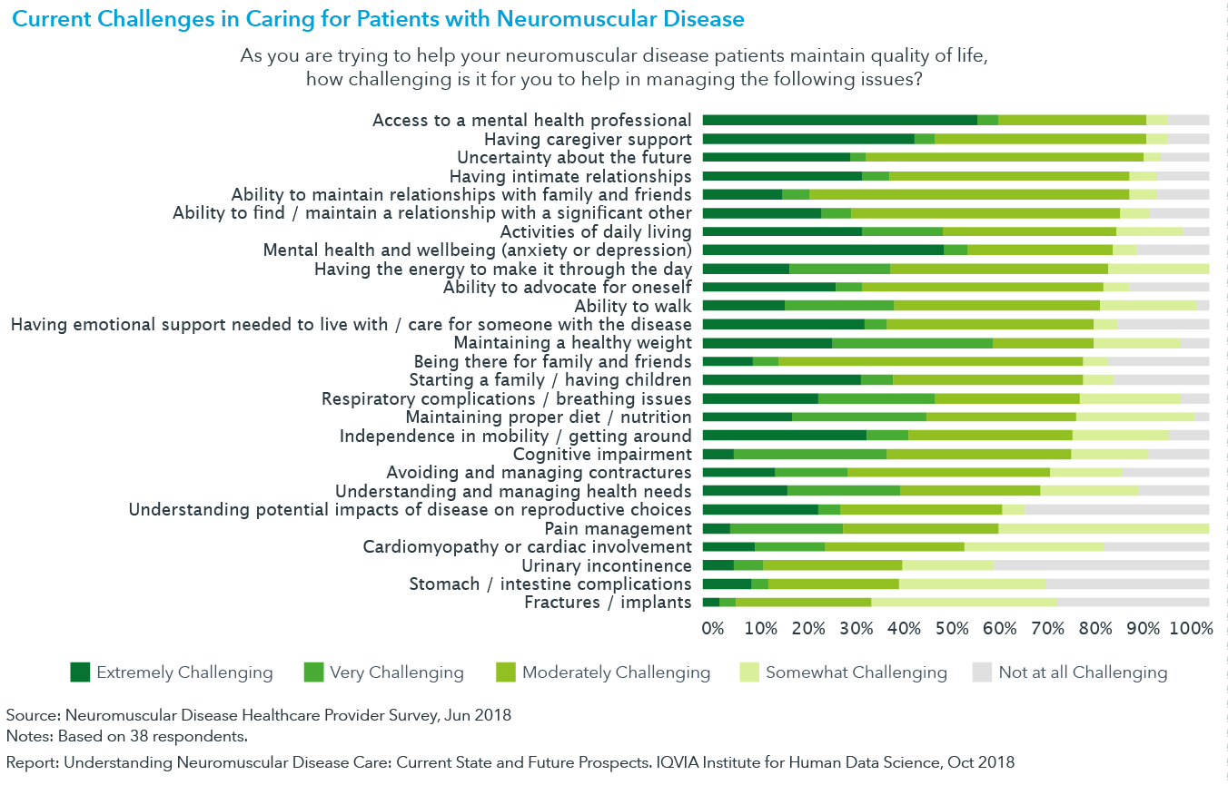 图12：护理神经肌肉疾病患者的当前挑战