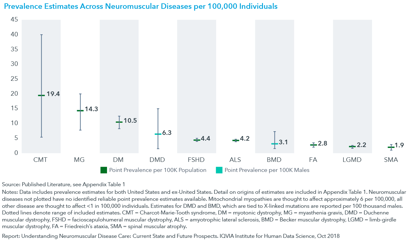 图2:患病率估计每100000个人在神经肌肉疾病