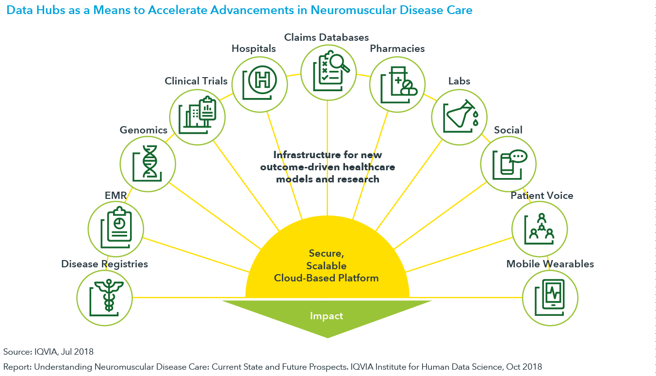 图21:数据中心作为一种手段来加速进步在神经肌肉疾病护理