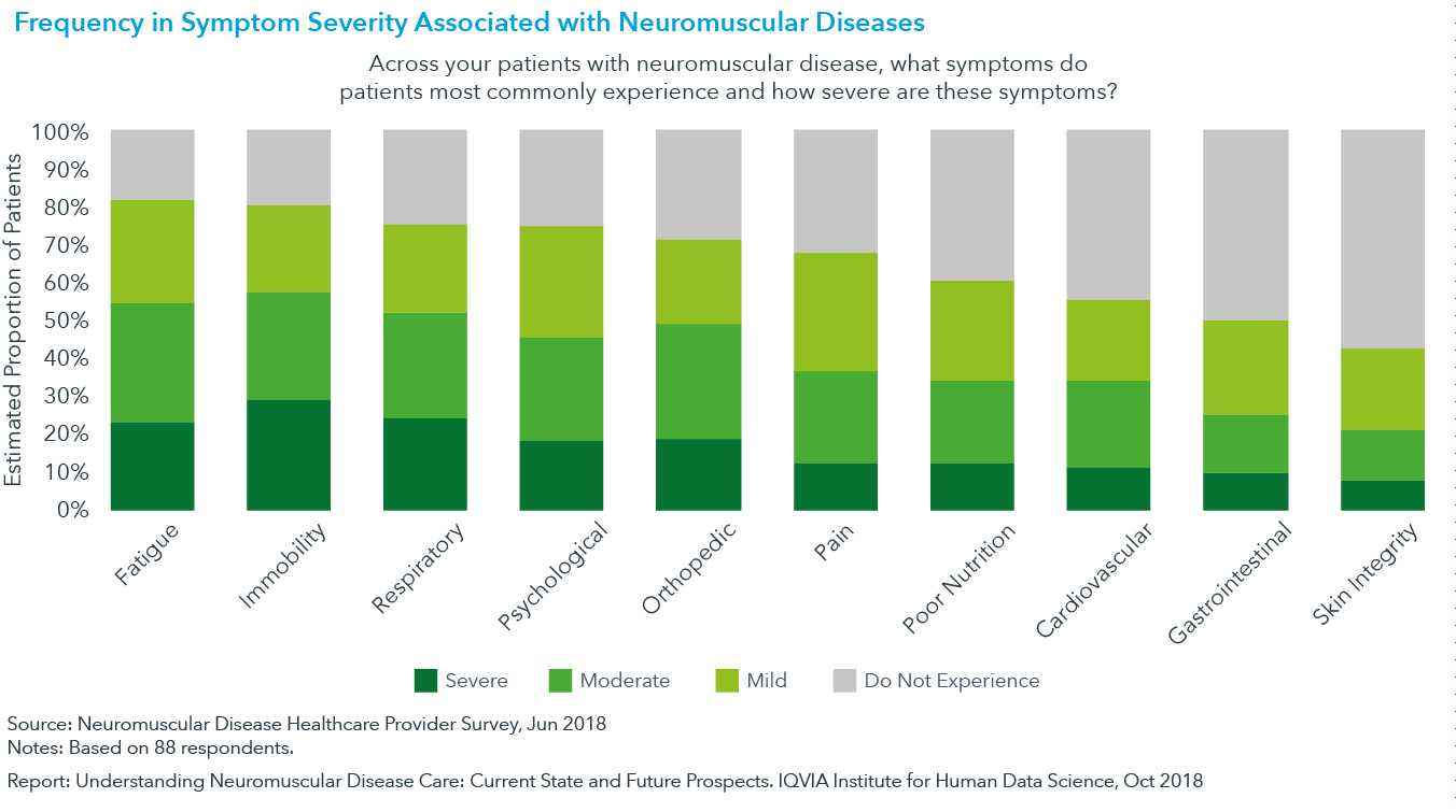 图3：与神经肌肉疾病相关的症状严重程度频率