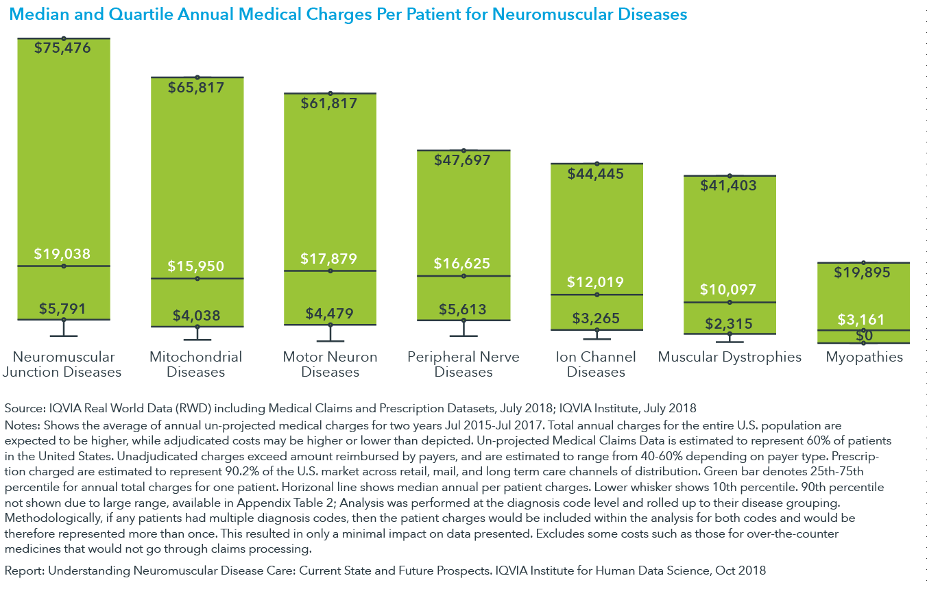 图6:中位数和四分位数年度医疗费用每个病人神经肌肉疾病