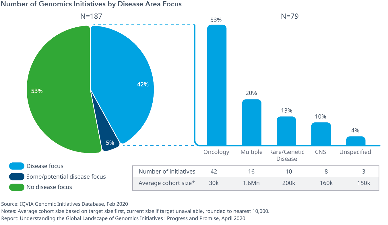 图5：疾病区域的基因组学计划的数量