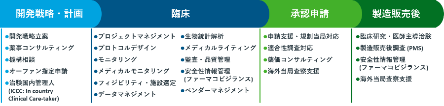 完整的服务图表策略计划执行