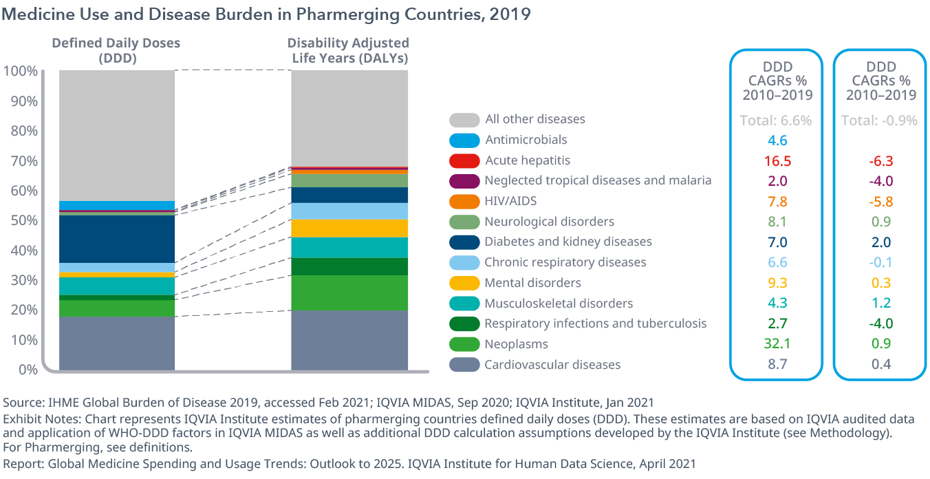 药物国家的医学使用和疾病负担，2019年