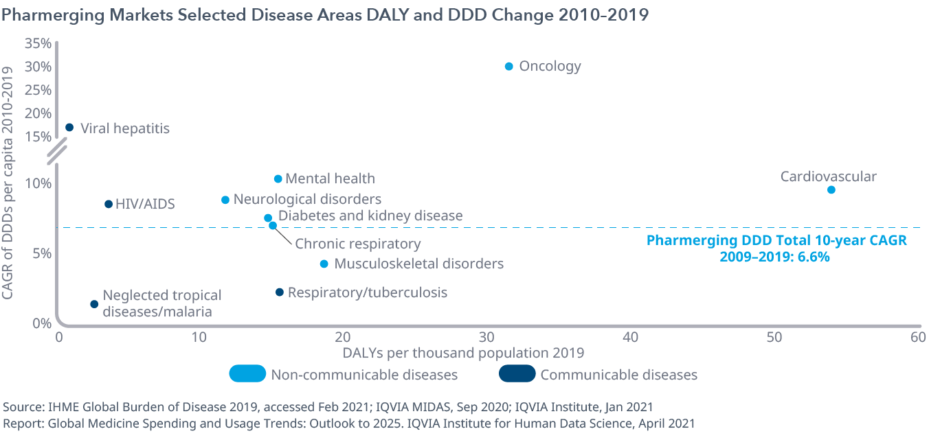 药物市场选定的疾病区域Daly和DDD变更2010- 2019年