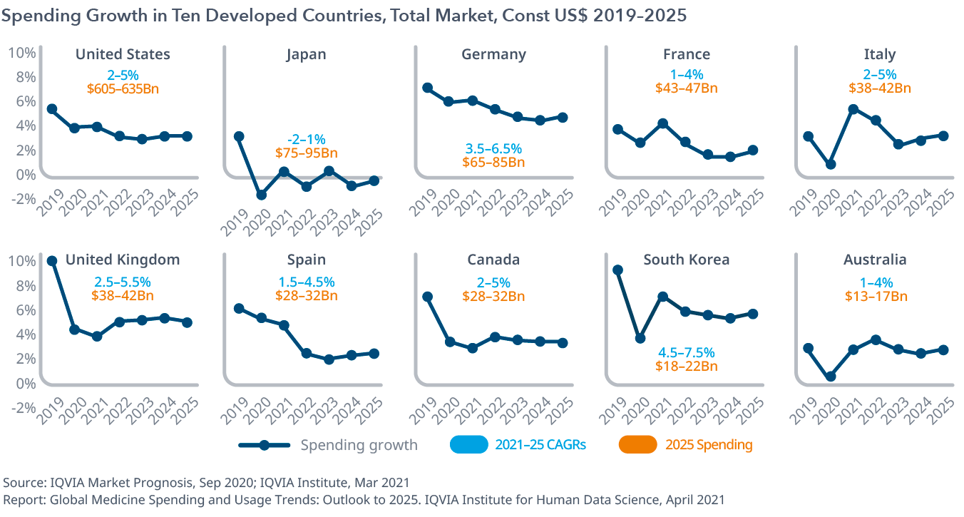 十个发达国家的支出增长，总市场，销量US $ 2019-2025